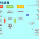 DCMM認證周期圖