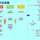 CMMI4级软件能力成熟度模型评估图