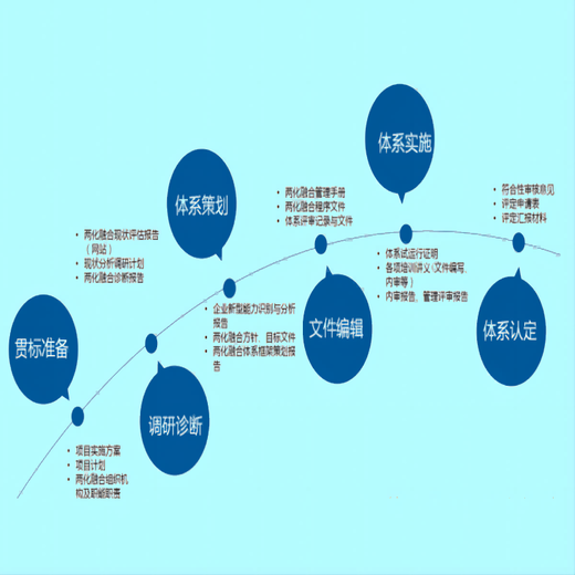 上海兩化融合管理體系認證辦理條件及費用