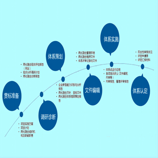 绍兴两化融合管理体系认证咨询单位