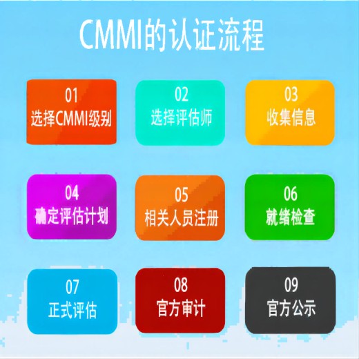 温州CMMI3级认证要多久