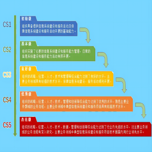 紅河CS1級認證要多久,CS1級評估