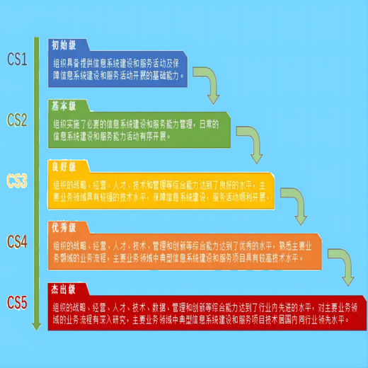 防城港CS1级认证办理,信息系统建设和服务能力评估1级