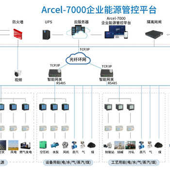 Acrel-7000企業(yè)能源管控系統(tǒng)