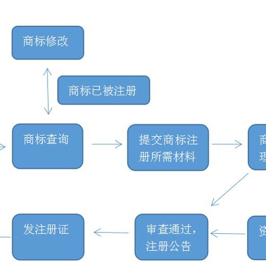 商標(biāo)注冊29類
