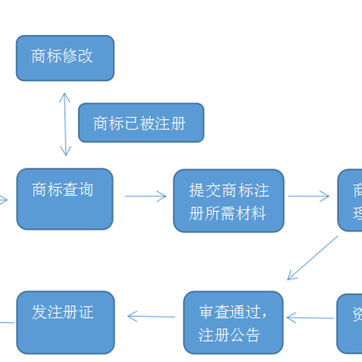 如何商标异议