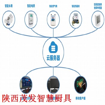 吉县学校智慧厨房厂家电话智慧厨房茂发厨具