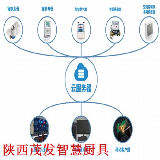 千阳营养分析智慧厨房厨房生产厂家厨房智慧系统茂发厨具