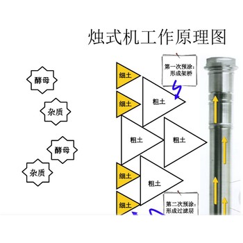 盐城生产楔形网绕丝管滤棒定制生产加氢装置绕丝烛棒