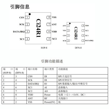 江西南京中科微Ci24R1射频IC应用方向