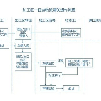 深圳保稅區(qū)轉(zhuǎn)廠代理申報公司海關(guān)辦理流程