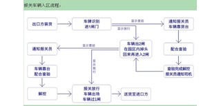 报关行代理出口转内销海关的操作流程图片1