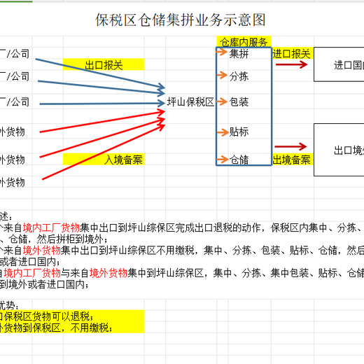 深圳保税区分拣集拼仓库出租有哪些作用代理操作报关行