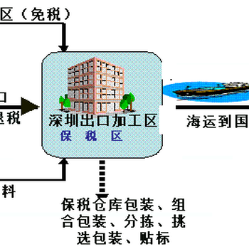 惠州保税区工厂转厂报关又那些流程