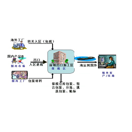 报关行代理公司深圳保税区转厂操作办理的流程