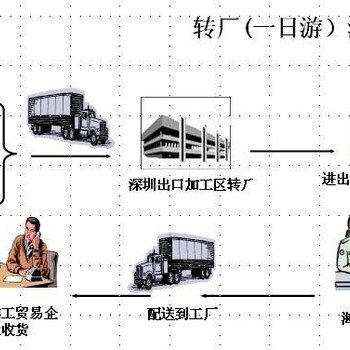 沙田转厂报关代理报关行又那些流程