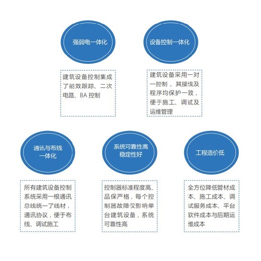 安徽智慧建筑4S能源设备一体化管理系统VTK厂家