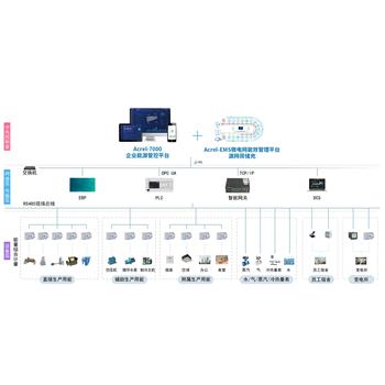 安科瑞生产能耗分析管理系统Acrel-7000智慧能源管理