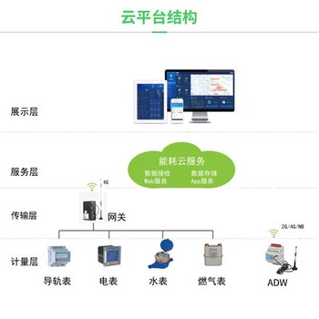 商业综合体水电能耗管理AcrelCloud-5000安科瑞水电气监测能耗系统