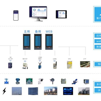 安科瑞Acrel-7000生产能耗分析管理系统安科瑞云平台能效统计运维管理