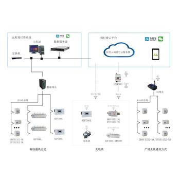 商户宿舍写字楼远程抄表AcrelCloud-3200安科瑞远程抄表收费系统