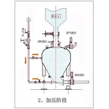 销售下引式气力输送仓泵的配套设备