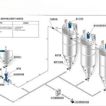 粉体物料气体输送工艺流程