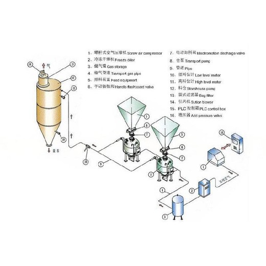 粉体气力输送机械方案设计