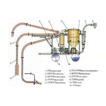 干粉气力输送设备配套设备