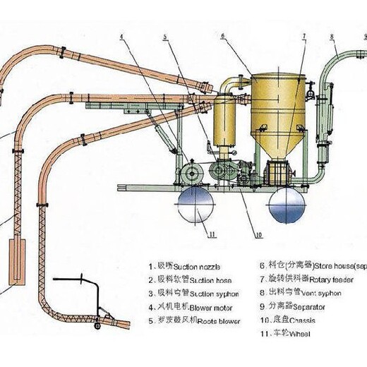 稀相负压气力输送系统方案设计