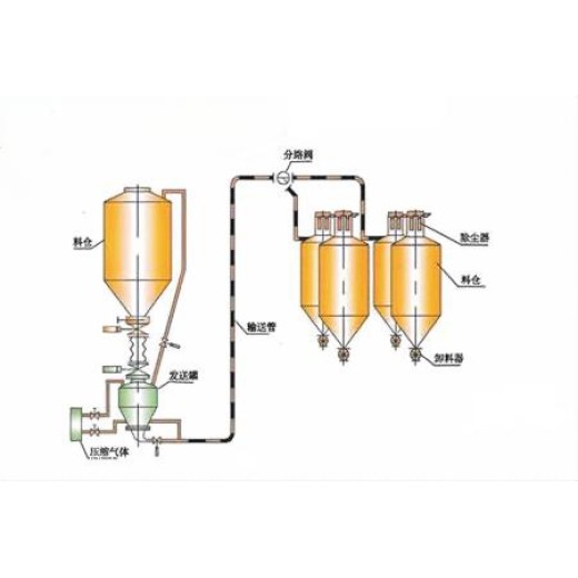 真空粉体输送系统工艺流程