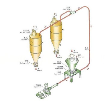 气力气力输送系统生产厂家