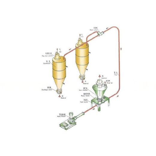 气力物料输送系统设备整套方案提供商