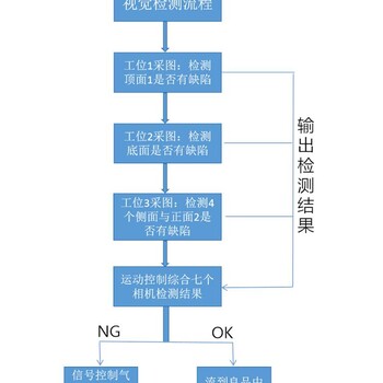 海克易邦医疗组合盖检测模组原理