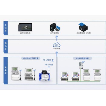 能耗监测采集系统商业综合体