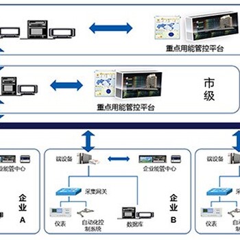 四川眉山重型工廠建筑能耗系統(tǒng)分析管理系統(tǒng)