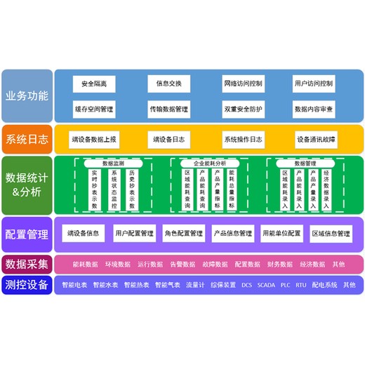 学校医院能耗管理系统崇州市能耗在线监测系统