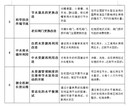 四川节水建设水平衡测试合同节水服务图片