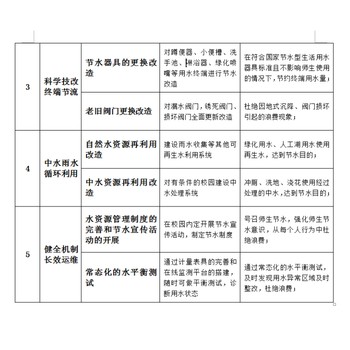 眉山节水建设水平衡测试节水型高校