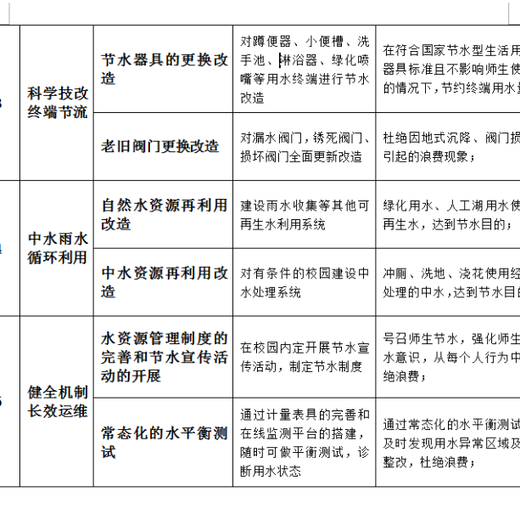 節水型高校達州節水建設水平衡測試