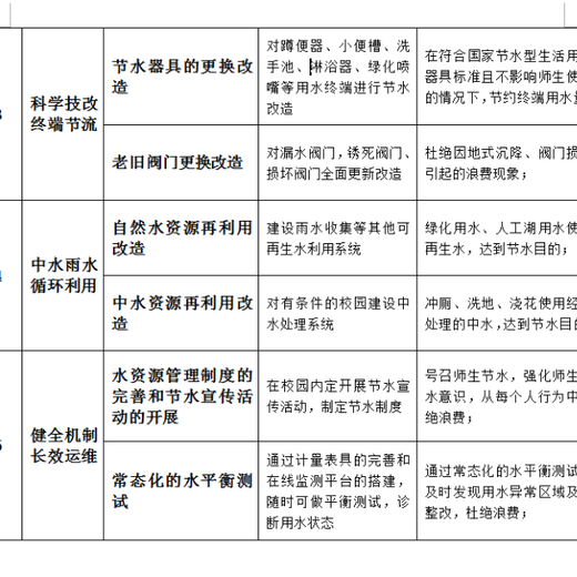 攀枝花节水建设水平衡测试节水型企业