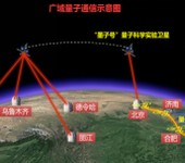 量子通信系统四川梓冠光电可提供器件模块