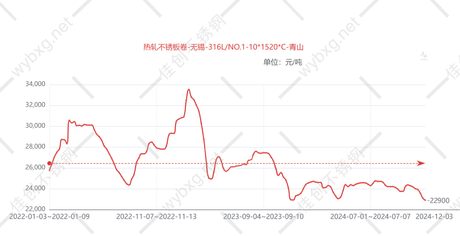 316L不锈钢价格行情走势