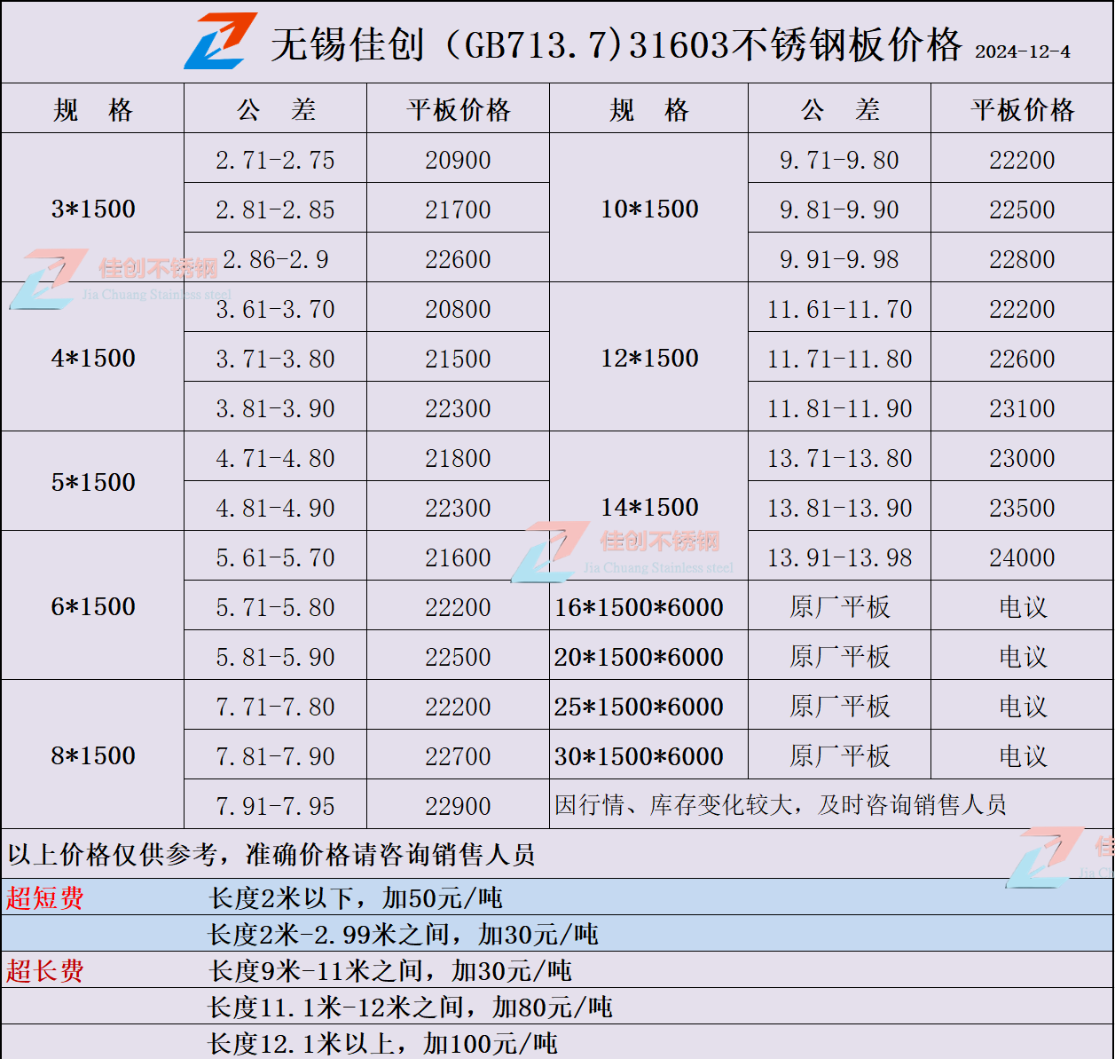 2024年12月4日S31603不锈钢板价格表