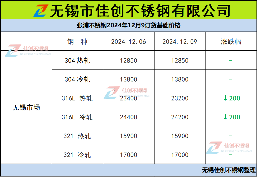 12月9日张浦316L不锈钢板价格表