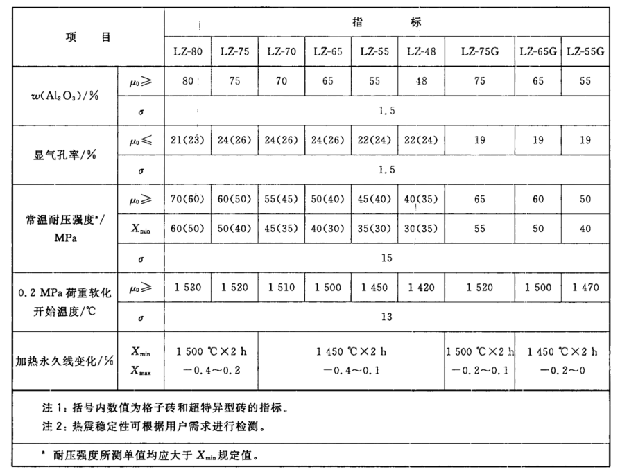 高鋁磚指標.png