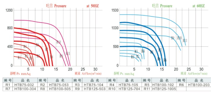 中压透浦多段式鼓风机HTB系列 曲线图.jpg