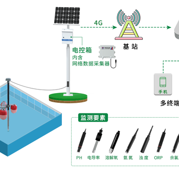 水質(zhì)在線監(jiān)測(cè)系統(tǒng)解決方案TD-SZC北京廠家