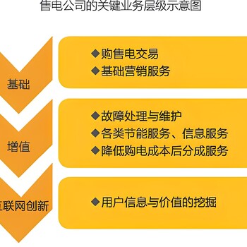 售電公司注冊及售電資質備案辦理申請公示指南