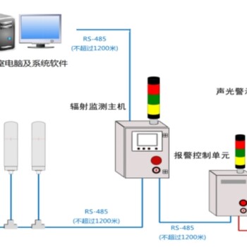 HS-80系列區域輻射監測系統